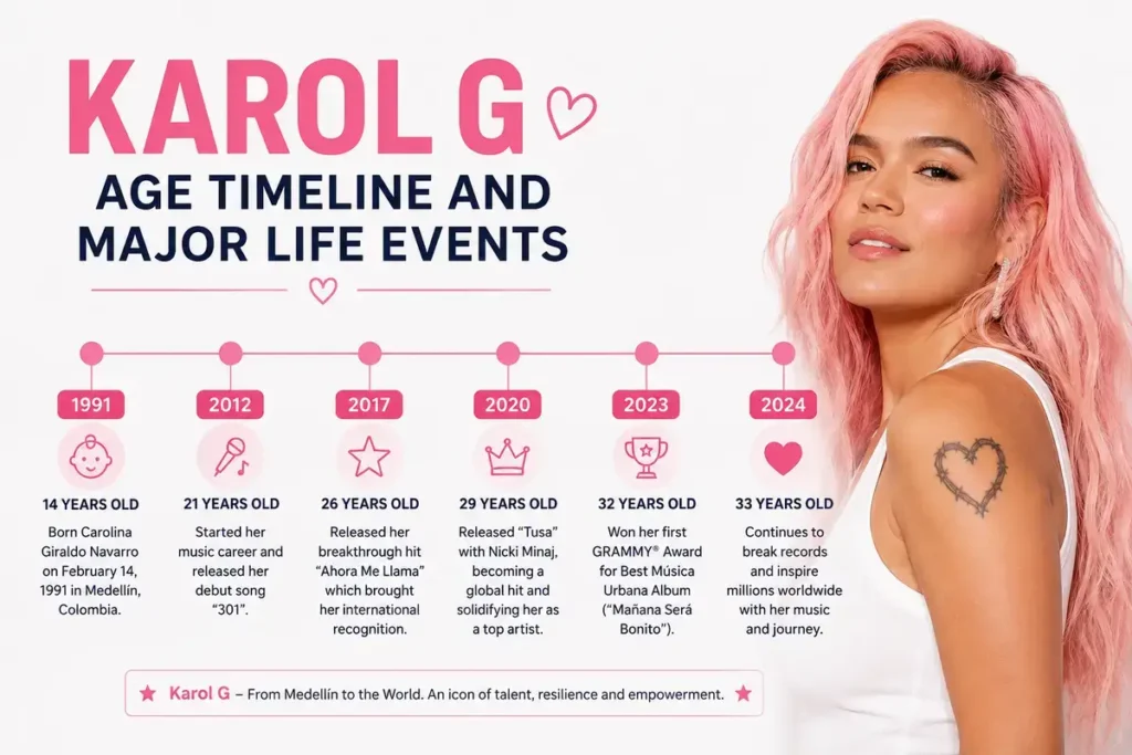 Karol G Age Timeline And Major Life Events