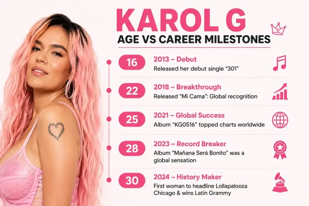 Karol G Age Vs Career Milestones
